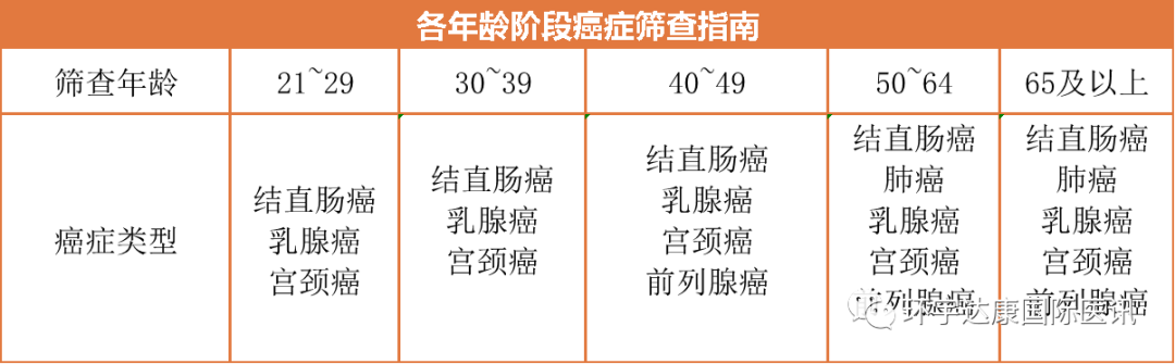 各年龄段癌症肿瘤筛查指南