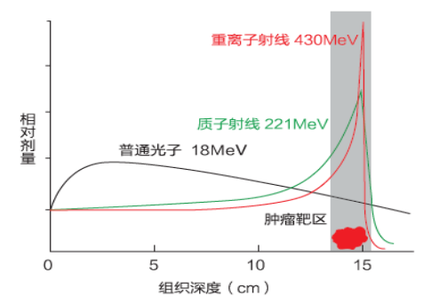什么是布拉格峰