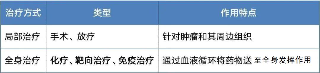 化疗和靶向治疗和免疫治疗有什么区别