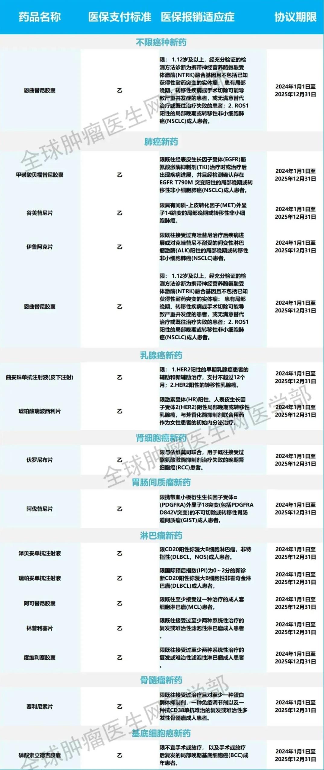 2023年医保新增15款抗癌药