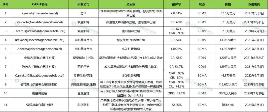 全球上市的11款CAR-T细胞疗法