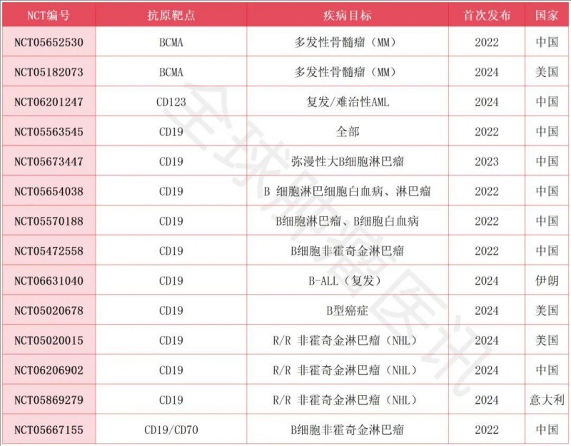 CAR-NK细胞疗法临床试验