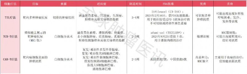 TIL、TCR-T、CAR-T三种细胞疗法比较
