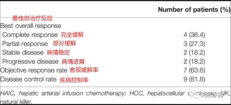 NK细胞疗法联合肝动脉灌注化疗治疗肝癌的数据