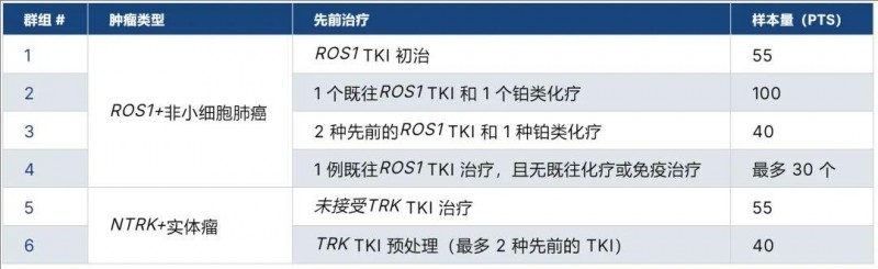 瑞普替尼的治疗数据