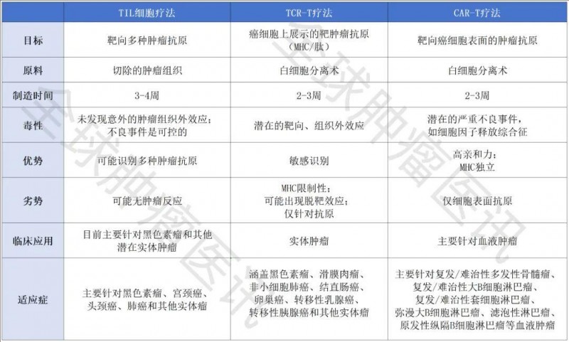 三种过继细胞疗法