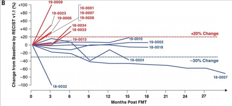 FMT联合免疫疗法治疗黑色素瘤PD-1耐药的数据
