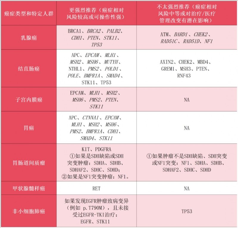 特定癌症多基因检测组合的基因一览
