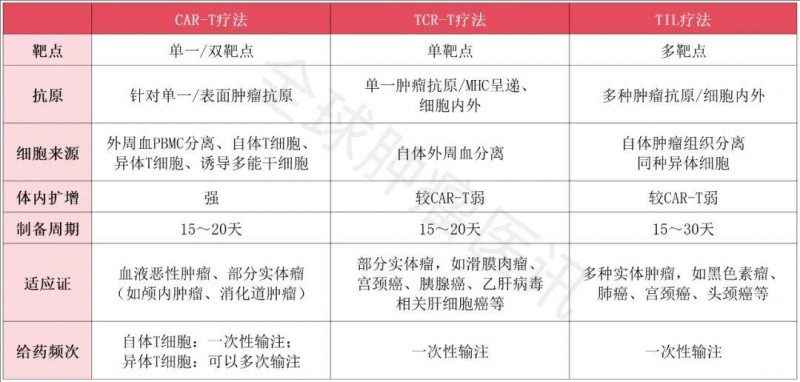CAR-T、TCR-T、TIL三种细胞疗法对比