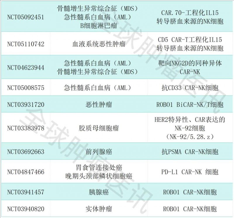 CAR-NK细胞疗法其他临床试验
