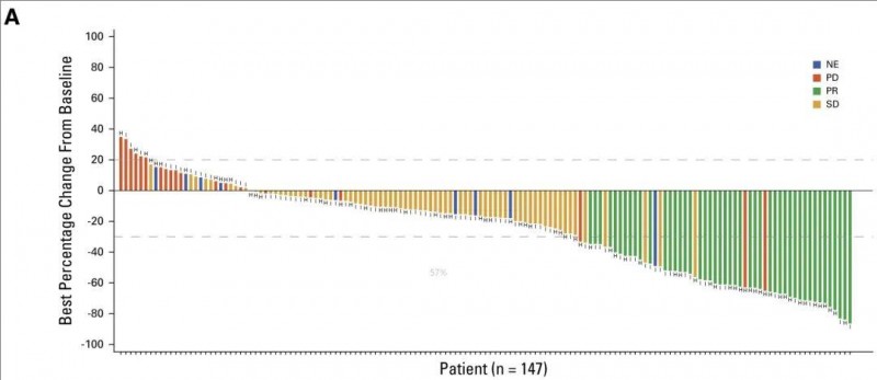 Telisotuzumab vedotin客观缓解率