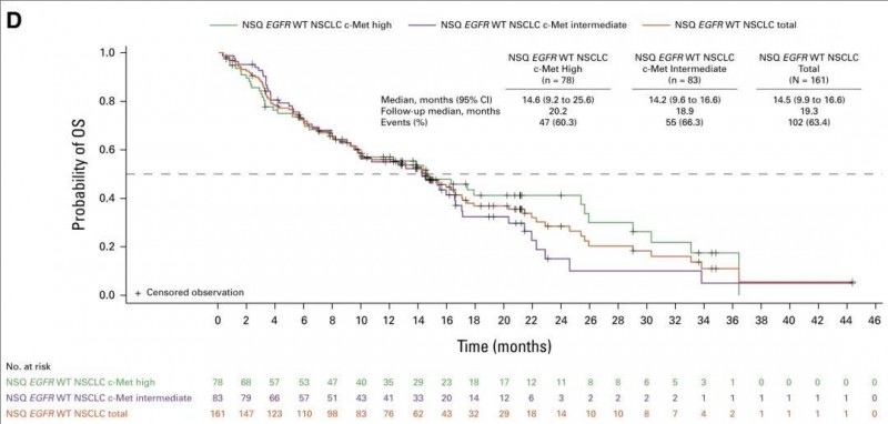 Telisotuzumab vedotin中位总生存期