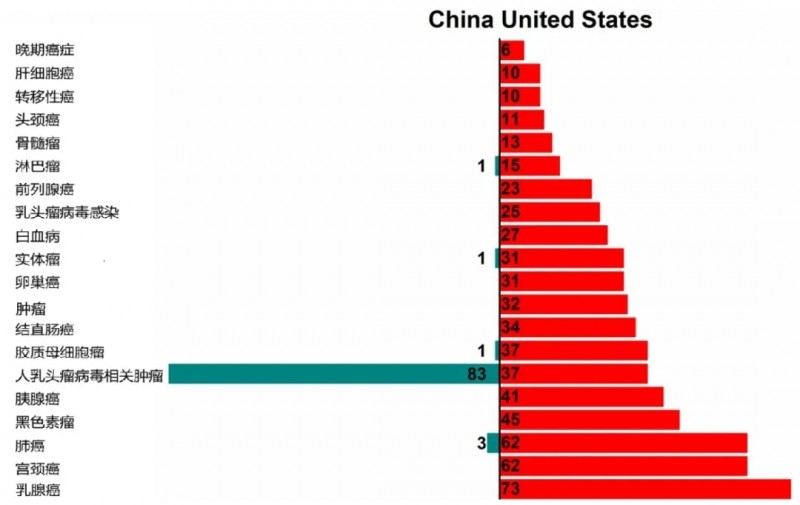 中美两国20类癌症疫苗