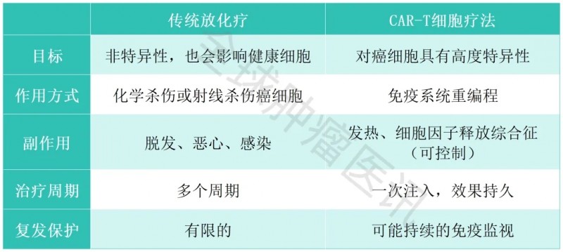 CAR-T和传统化疗对比