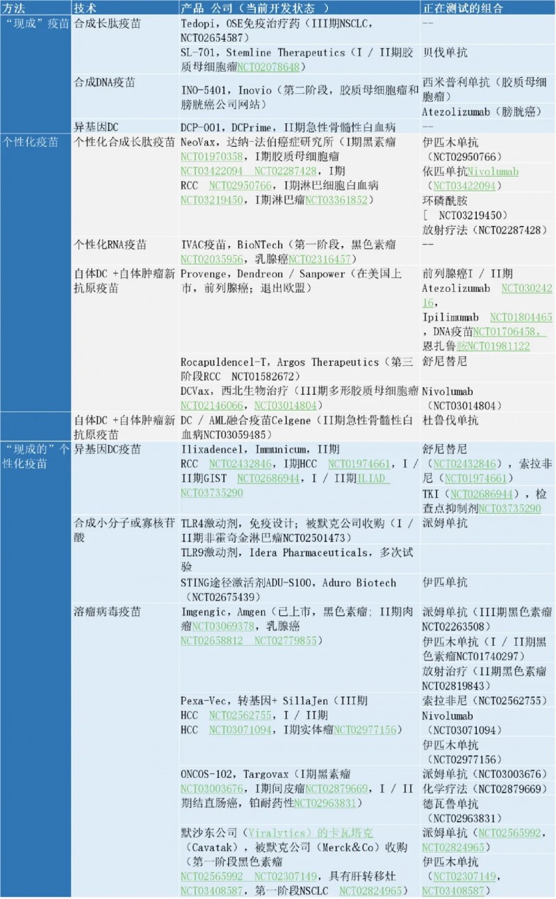 部分抗癌疫苗项目