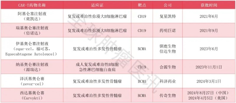 中国已经上市的留个CAR-T产品