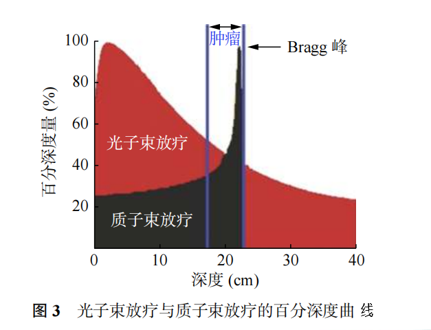 质子治疗是什么意思,质子治疗一次多少钱