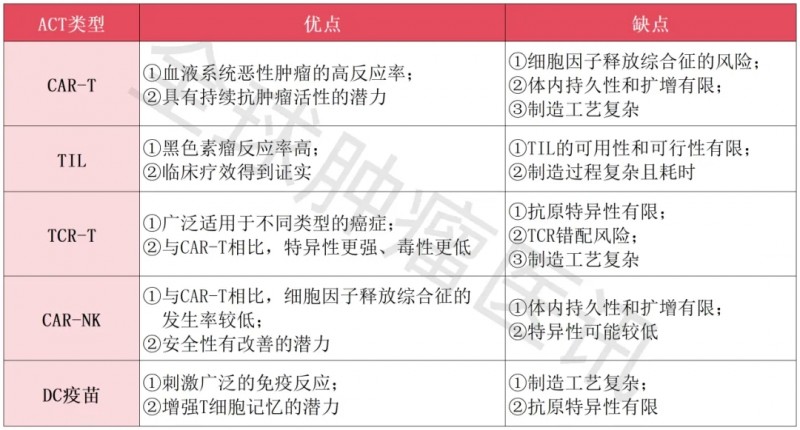 不同过继性细胞疗法的对比分析