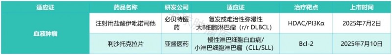 2025年已经获批上市的血液肿瘤新药