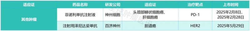 2025年已经获批上市的头颈癌、肝癌、胆道癌新药