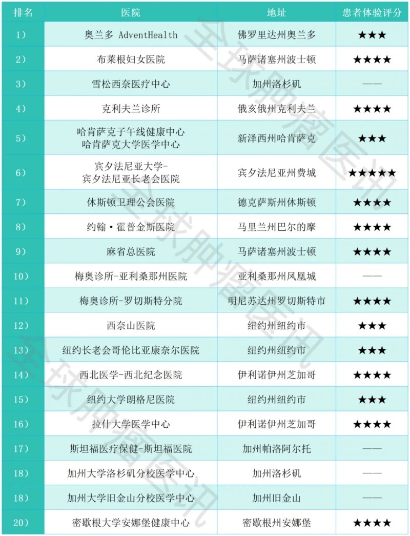 重磅!2025-2026美国最佳医院及癌症专科医院TOP20榜单揭晓,寻医问药不迷路