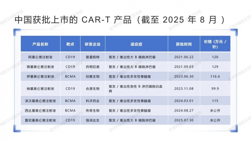又一款CAR-T震撼上市!中国"细胞导弹"从0到7领跑全球,覆盖十大癌症类型