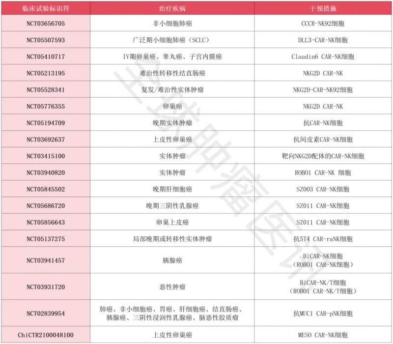 CAR-NK细胞疗法临床试验项目