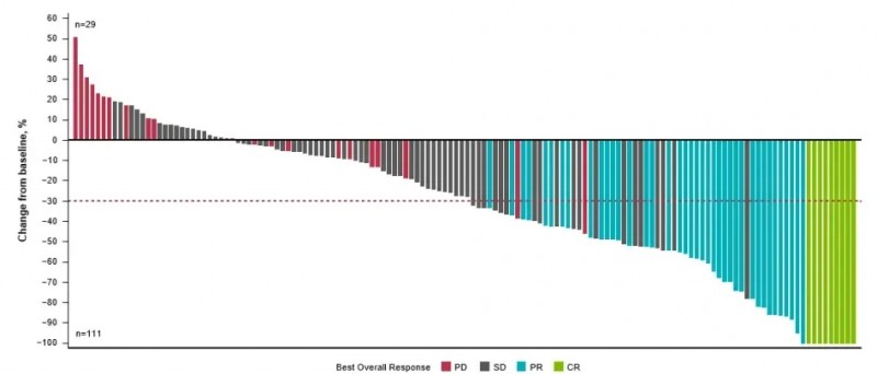 Lifileucel治疗黑色素瘤缓解数据