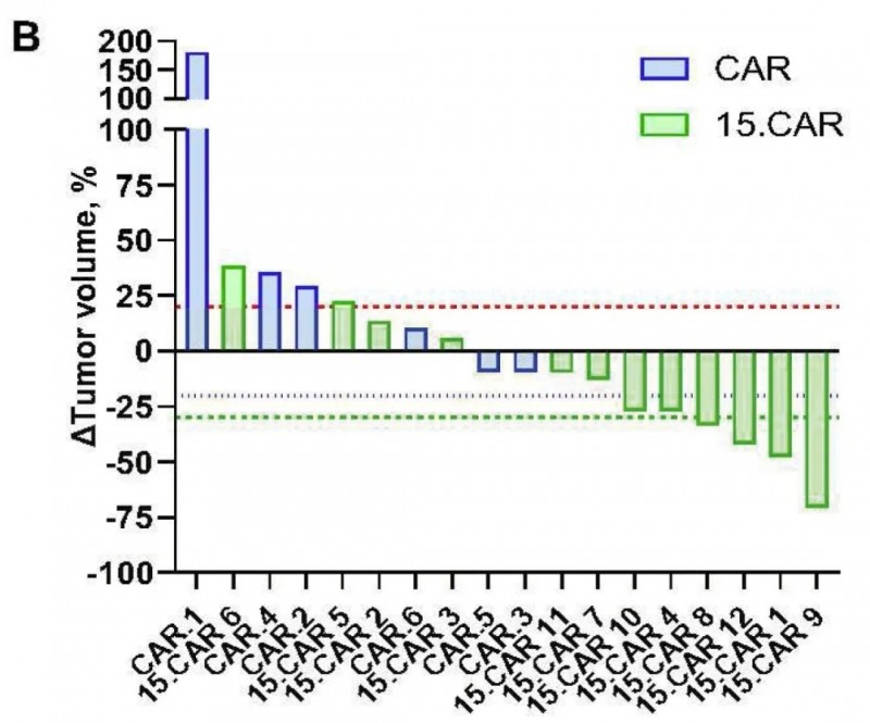 GPC3-CAR-T治疗数据