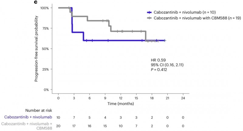 益生菌联合免疫治疗肾癌的数据