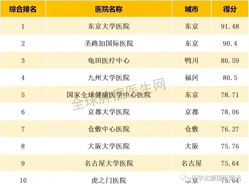 日本Newsweek最佳医院排名