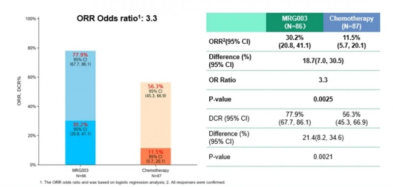 维贝柯妥塔单抗治疗晚期鼻咽癌的客观缓解率