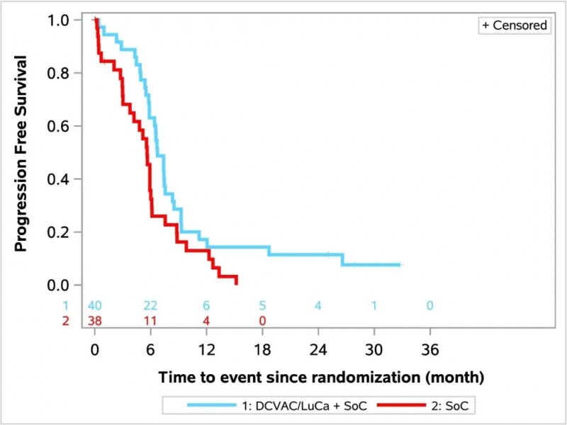 DC疫苗联合化疗治疗非小细胞肺癌的无进展生存期数据