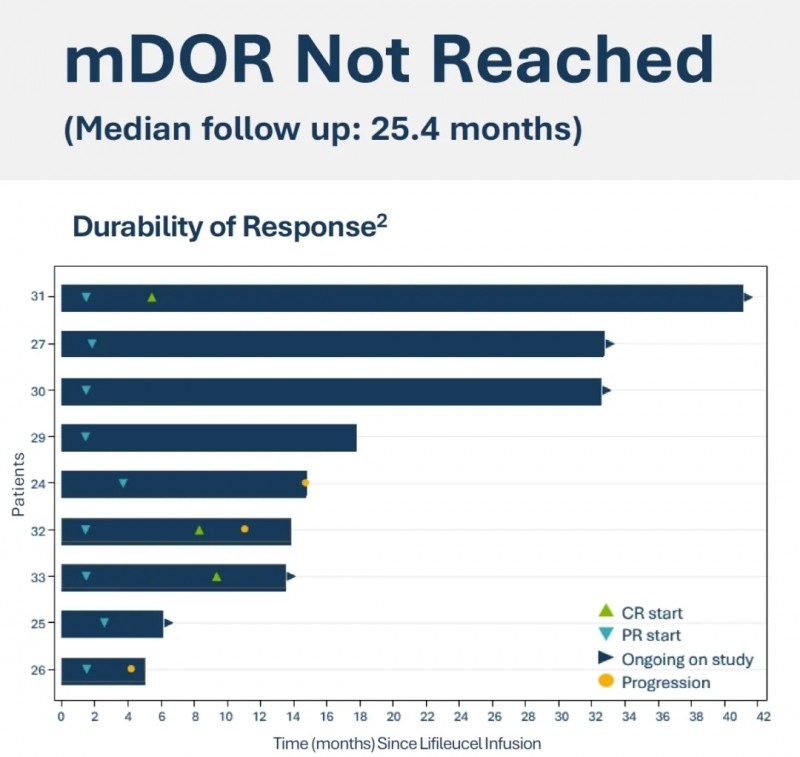 lifileucel治疗肺癌的中位缓解持续时间
