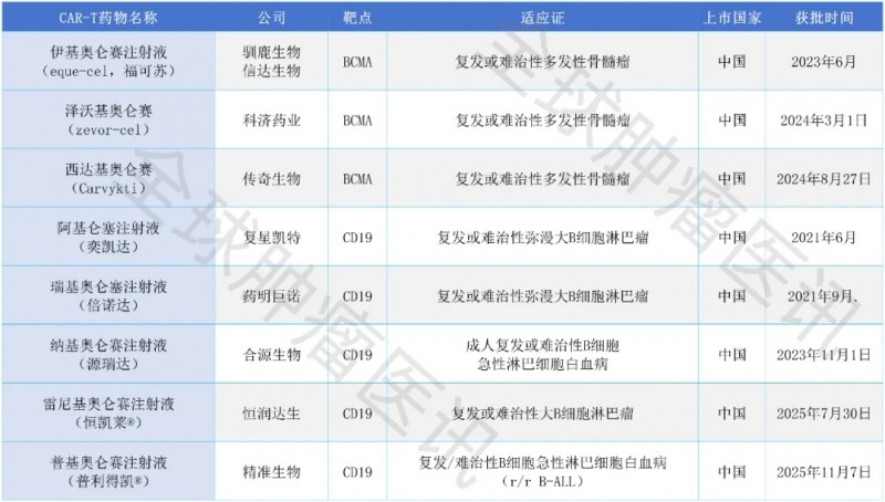 中国获批上市的CART细胞疗法
