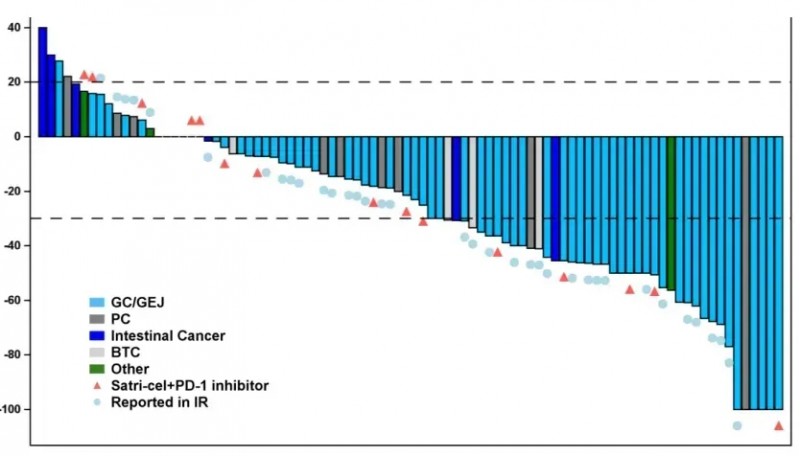 CLDN18.2 CART治疗数据