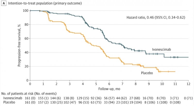 伊沃西单抗的治疗数据