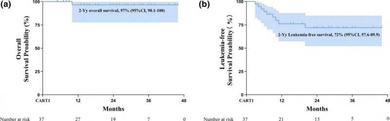 CAR-T三明治疗法治疗白血病的生存获益数据