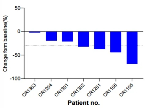 TCR-T-SCG142的疾病控制数据