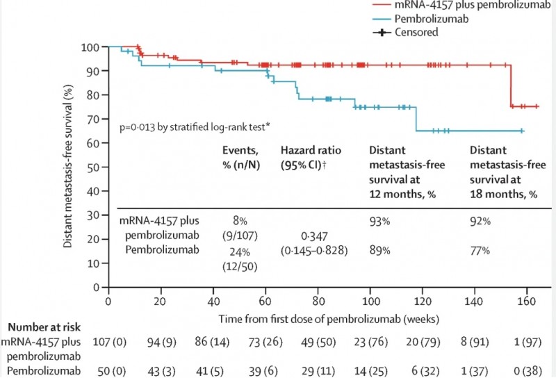 mRNA-4157治疗黑色素瘤的数据
