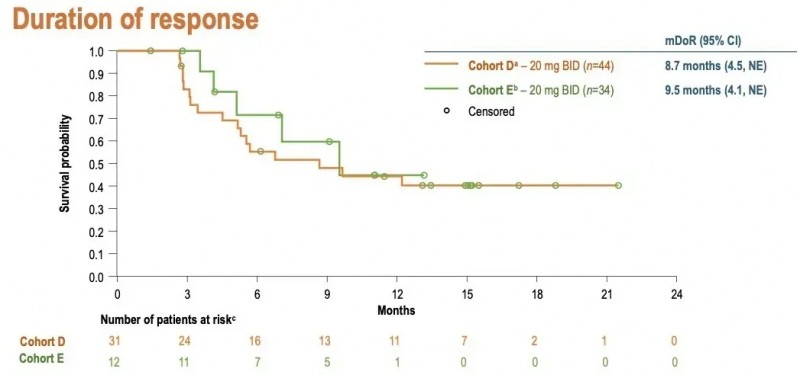 塞瓦替尼治疗数据