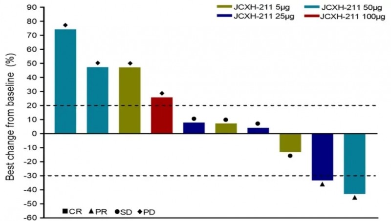 JCXH-211疫苗的治疗数据