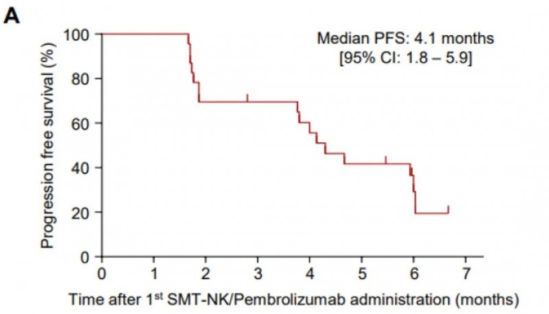全球首款SMT-NK疗法有望2028年上市!击溃胃癌、结肠癌、乳腺癌等,最长4年未复发