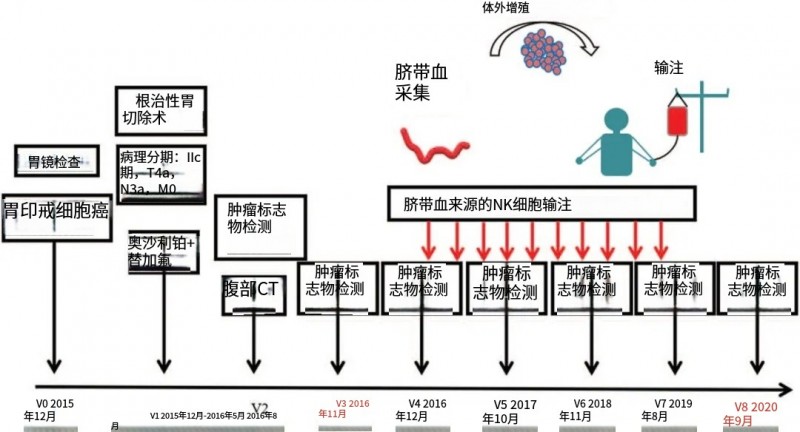 某胃印戒细胞癌患者的治疗过程