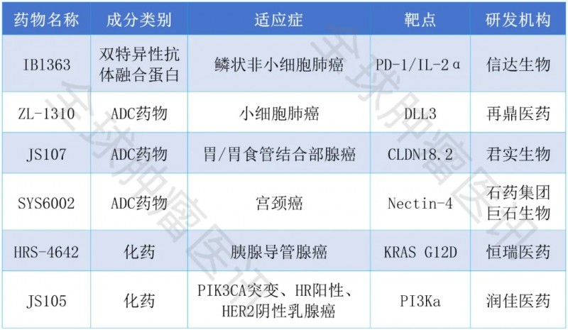 2025年末六款国研抗癌新药扣响上市大门!肺癌/胃癌/乳腺癌/胰腺癌等首闯3期临