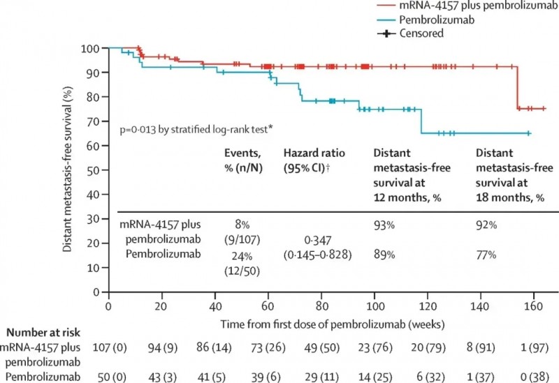 mRNA-4157疫苗治疗数据