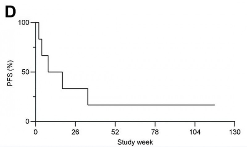 SCG101治疗肝癌的无进展状态