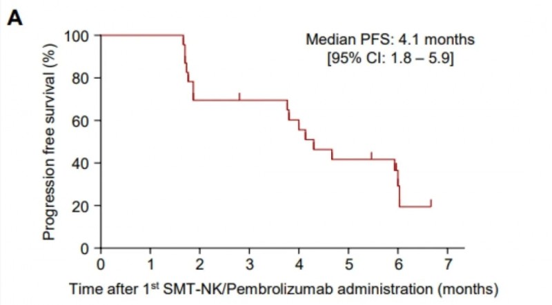 SMT-NK联合帕博利珠单抗治疗胆道癌的中位无进展生存期