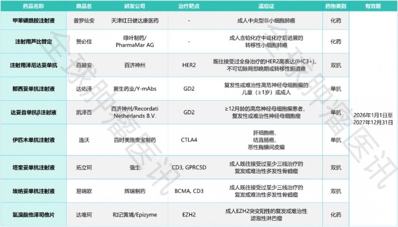 其他九款纳入2025首版商保创新药品目录的抗癌药
