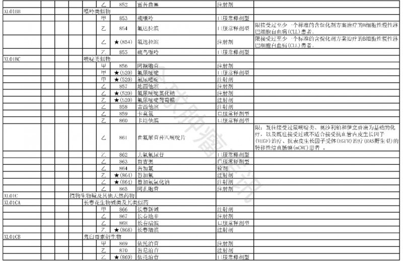 2025年版医保目录西药部分